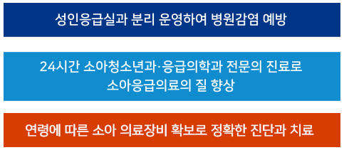 1. 성인응급실과 분리 운영하여 병원 감염 예방 / 2. 24시간 소아청소년과, 응급의학과 전문의 진료로 소아 응급의료의 질 향상 / 3. 연령에 따른 소아 의료장비 확보로 정확한 진단과 치료
