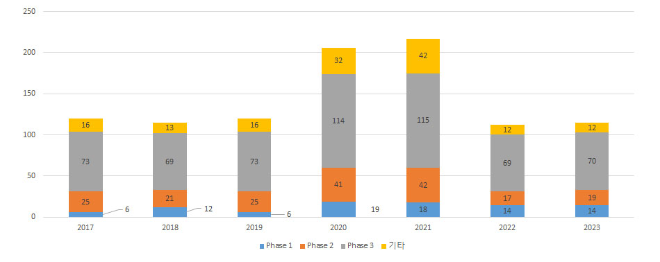 2016~2023년 단계별 임상시험 현황 막대 그래프, 2019년까지 비슷한 수치를 유지하다 2020년 모든 항목에서 약 2배 상승