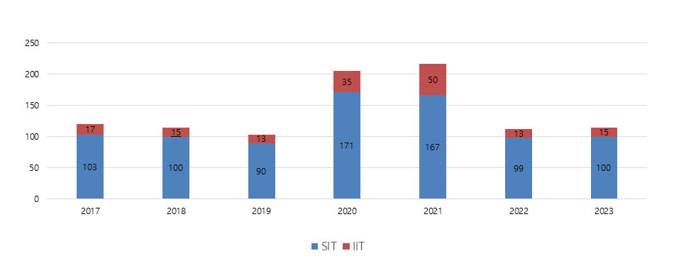 2016~2023년 종류별 변화 막대 그래프, 2019년까지 비슷한 수치를 유지하다 2020년 모든 항목에서 약 2배 상승