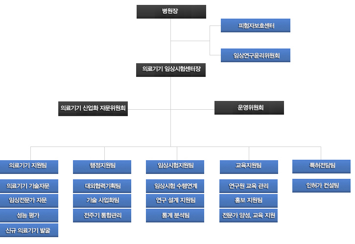 의료기기 조직도